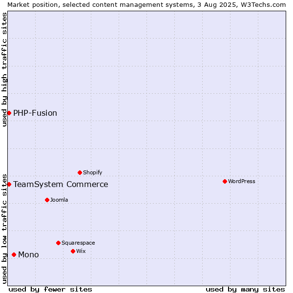 Market position of Mono vs. TeamSystem Commerce vs. PHP-Fusion