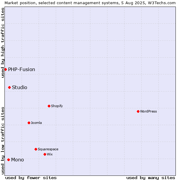 Market position of Studio vs. Mono vs. PHP-Fusion