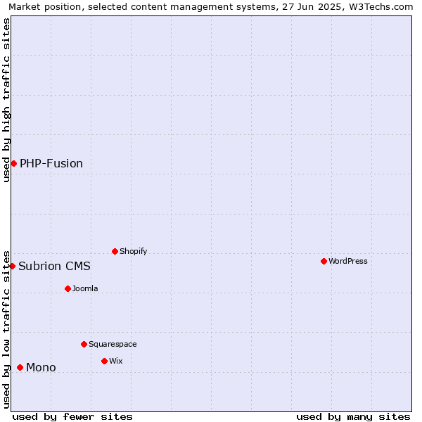 Market position of Mono vs. PHP-Fusion vs. Subrion CMS