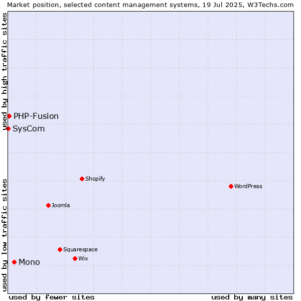 Market position of Mono vs. PHP-Fusion vs. SysCom