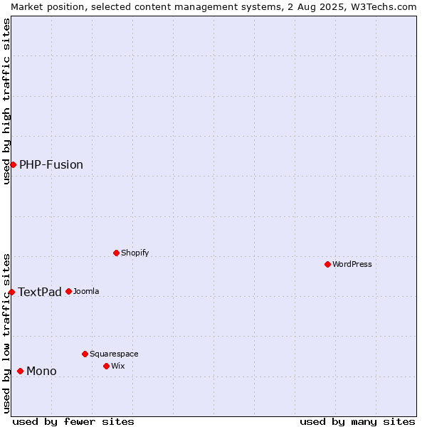 Market position of Mono vs. PHP-Fusion vs. TextPad