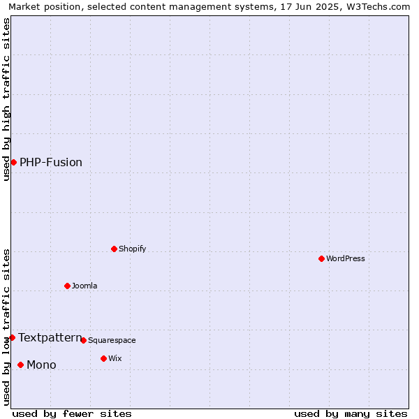 Market position of Mono vs. PHP-Fusion vs. Textpattern