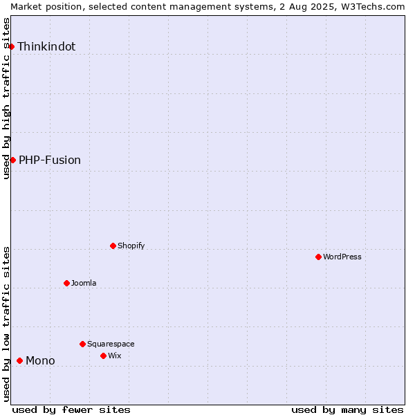 Market position of Mono vs. PHP-Fusion vs. Thinkindot