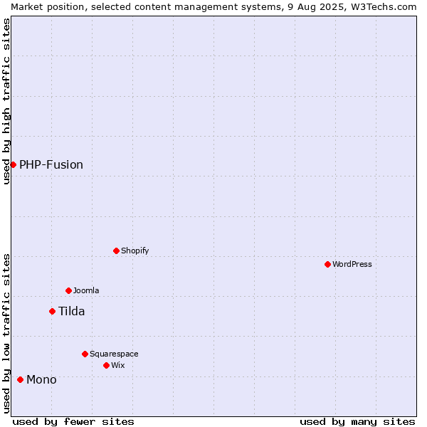 Market position of Tilda vs. Mono vs. PHP-Fusion