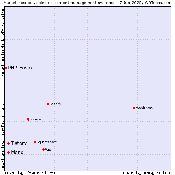 Market position of Mono vs. Tistory vs. PHP-Fusion