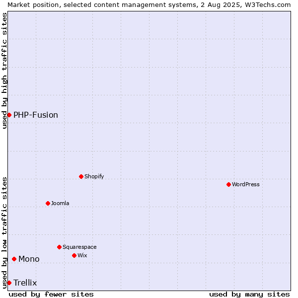 Market position of Mono vs. PHP-Fusion vs. Trellix