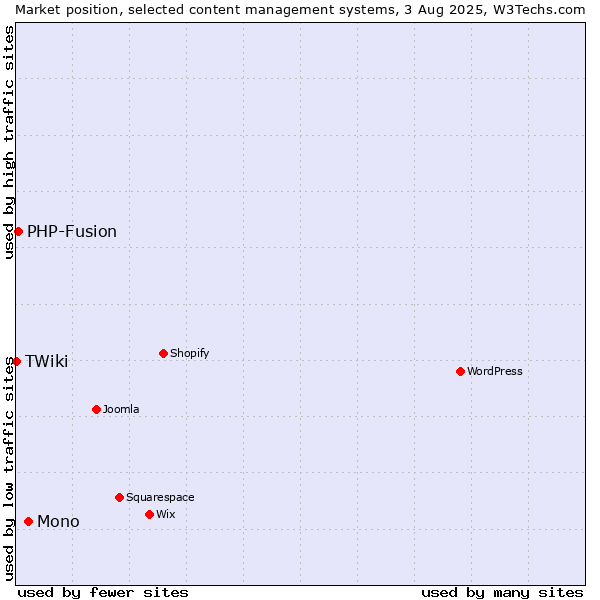 Market position of Mono vs. PHP-Fusion vs. TWiki