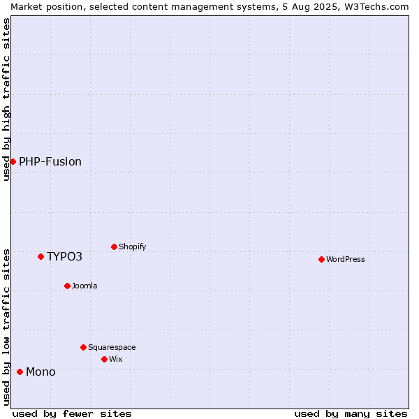 Market position of TYPO3 vs. Mono vs. PHP-Fusion