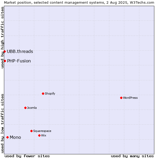 Market position of Mono vs. PHP-Fusion vs. UBB.threads