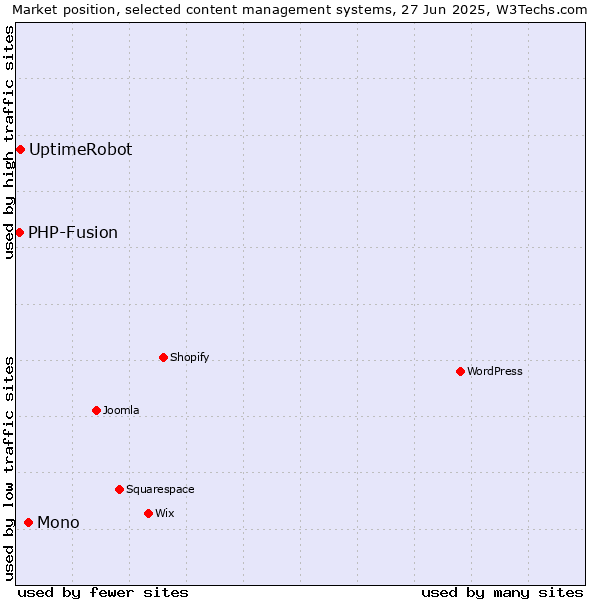 Market position of Mono vs. UptimeRobot vs. PHP-Fusion