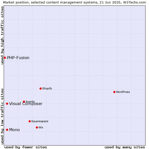 Market position of Mono vs. Visual Composer vs. PHP-Fusion