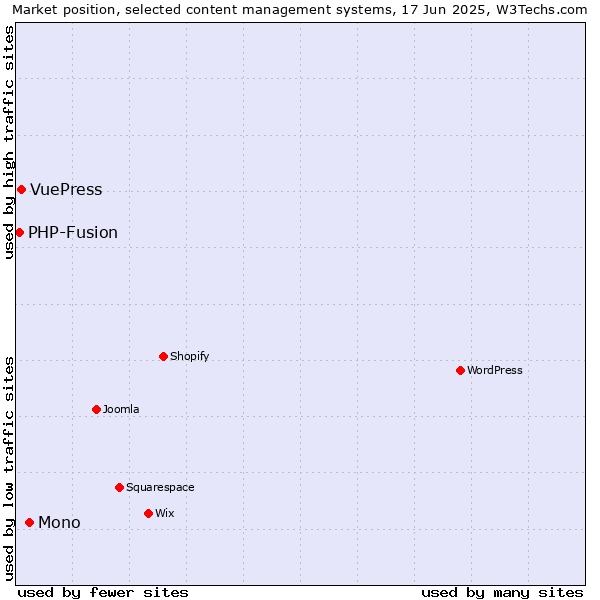 Market position of Mono vs. VuePress vs. PHP-Fusion