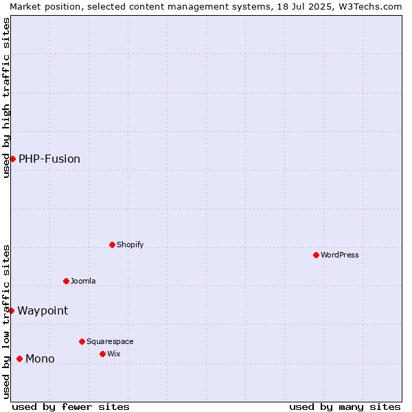 Market position of Mono vs. PHP-Fusion vs. Waypoint