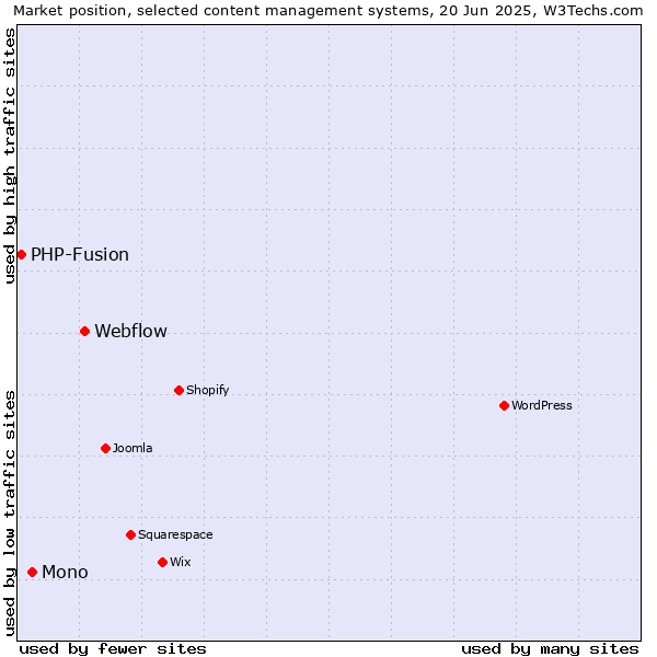 Market position of Webflow vs. Mono vs. PHP-Fusion