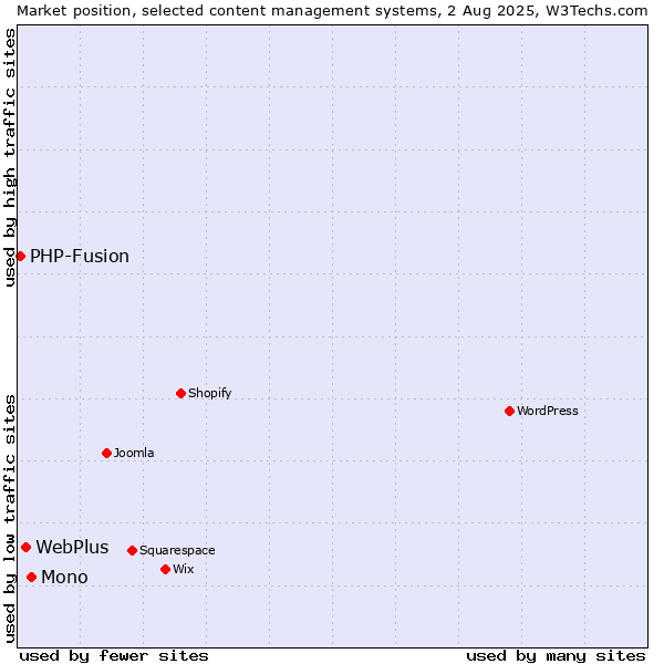 Market position of Mono vs. WebPlus vs. PHP-Fusion