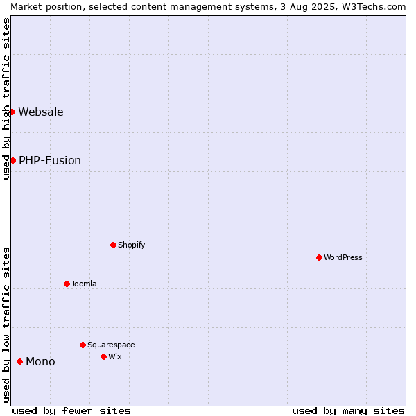 Market position of Mono vs. PHP-Fusion vs. Websale