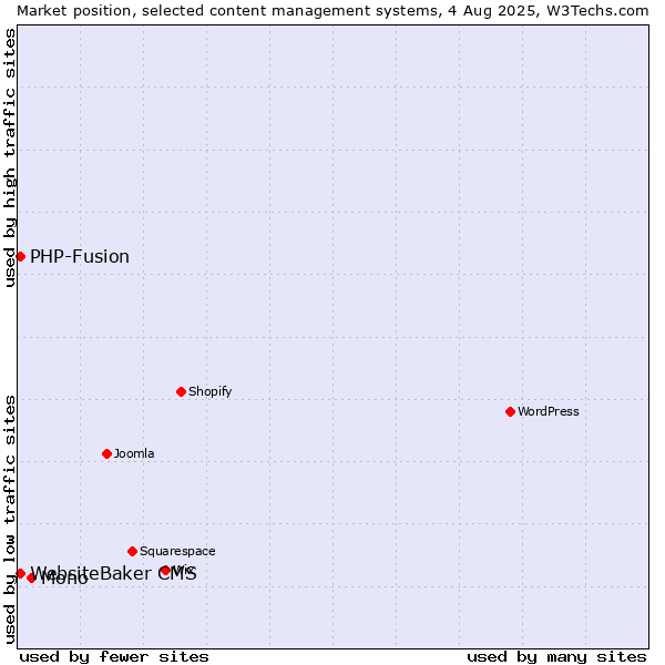 Market position of Mono vs. PHP-Fusion vs. WebsiteBaker CMS