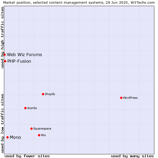 Market position of Mono vs. PHP-Fusion vs. Web Wiz Forums