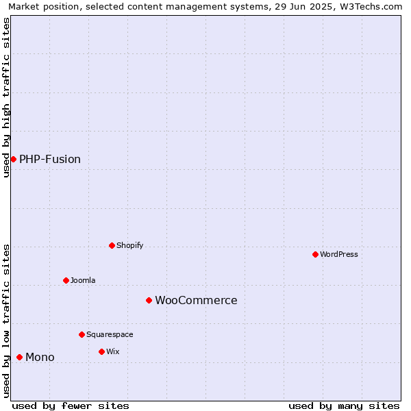 Market position of WooCommerce vs. Mono vs. PHP-Fusion