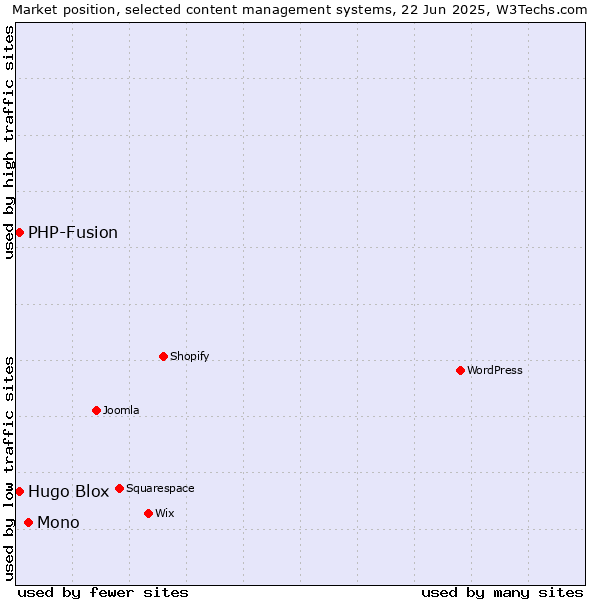 Market position of Mono vs. Hugo Blox vs. PHP-Fusion