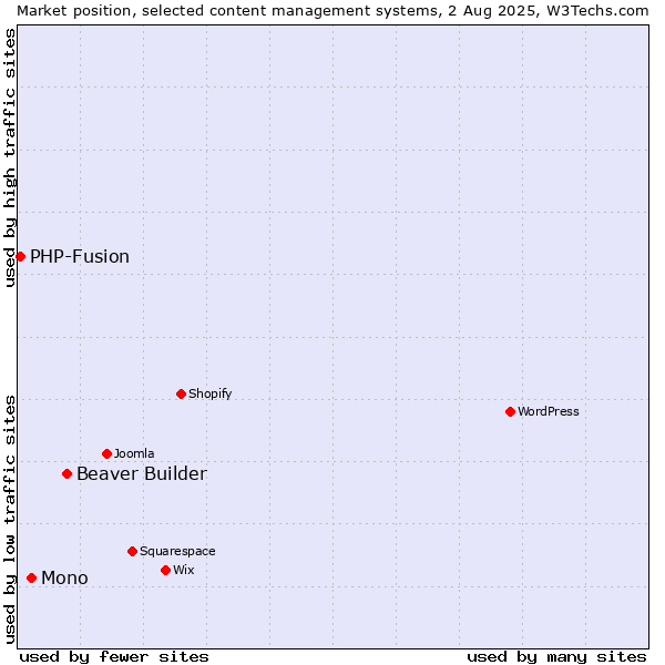 Market position of Beaver Builder vs. Mono vs. PHP-Fusion