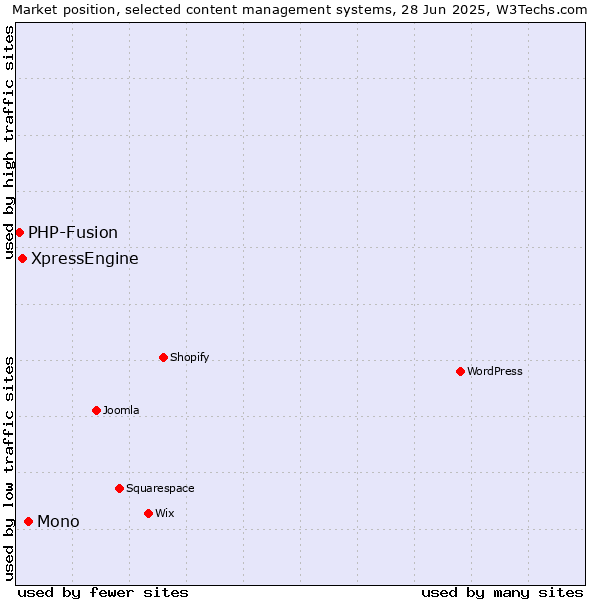 Market position of Mono vs. XpressEngine vs. PHP-Fusion
