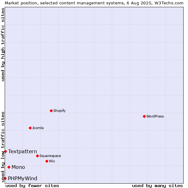 Market position of Mono vs. Textpattern vs. PHPMyWind