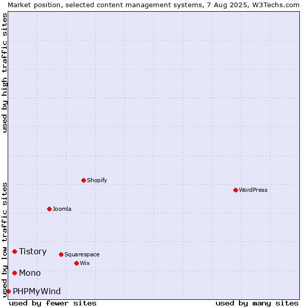 Market position of Mono vs. Tistory vs. PHPMyWind
