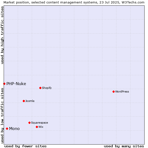Market position of Mono vs. PHP-Nuke
