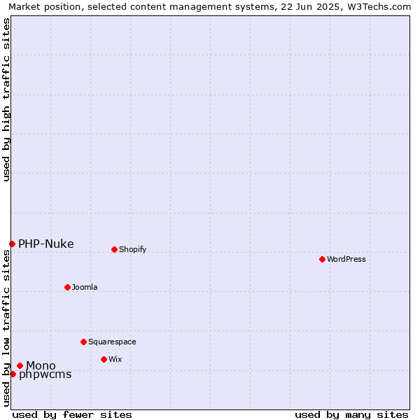 Market position of Mono vs. phpwcms vs. PHP-Nuke