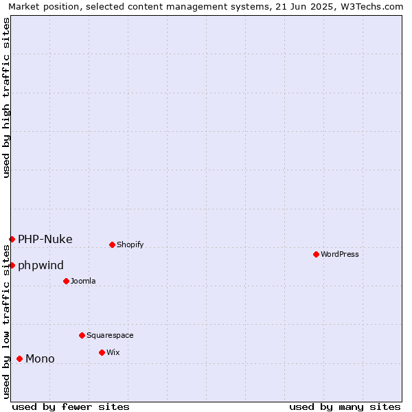 Market position of Mono vs. PHP-Nuke vs. phpwind