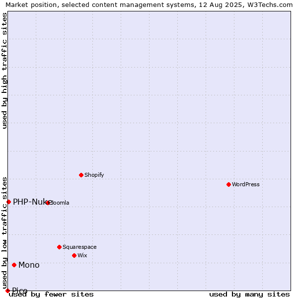 Market position of Mono vs. PHP-Nuke vs. Pico