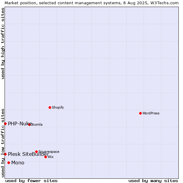 Market position of Mono vs. PHP-Nuke vs. Plesk SiteBuilder