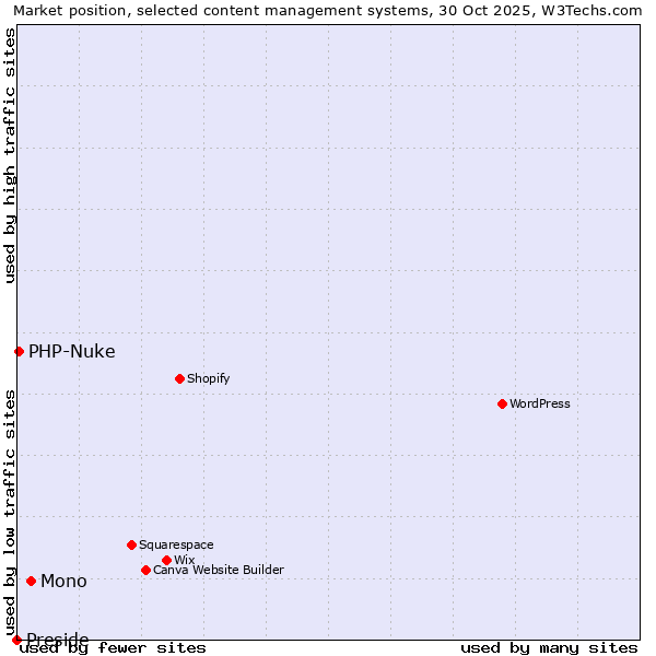 Market position of Mono vs. PHP-Nuke vs. Preside
