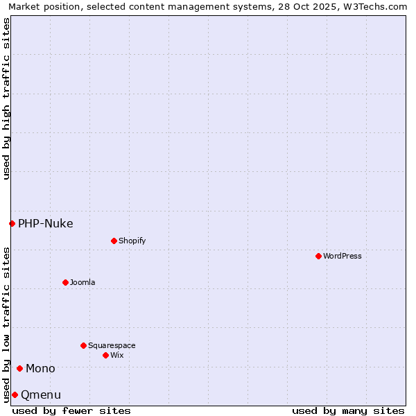 Market position of Mono vs. Qmenu vs. PHP-Nuke