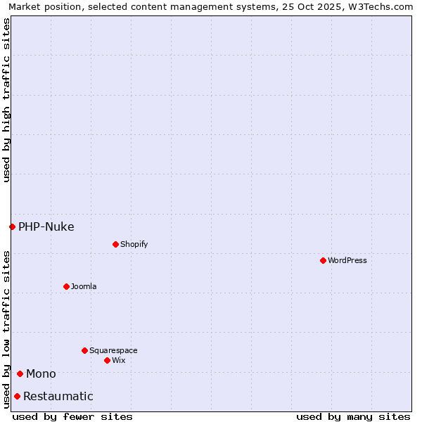 Market position of Mono vs. Restaumatic vs. PHP-Nuke