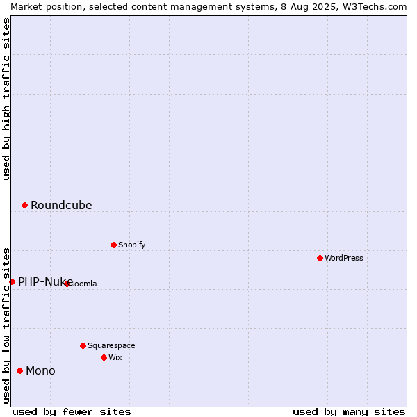 Market position of Roundcube vs. Mono vs. PHP-Nuke