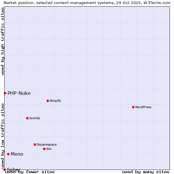 Market position of Mono vs. PHP-Nuke vs. Saber