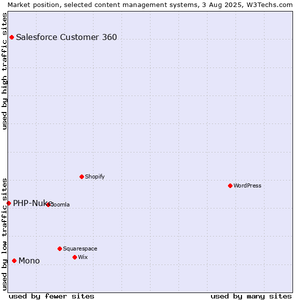 Market position of Mono vs. Salesforce Customer 360 vs. PHP-Nuke