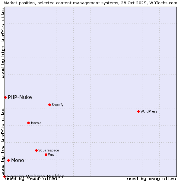 Market position of Mono vs. PHP-Nuke vs. Sapren Website Builder
