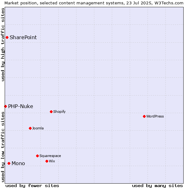 Market position of Mono vs. SharePoint vs. PHP-Nuke