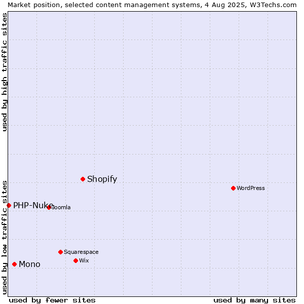 Market position of Shopify vs. Mono vs. PHP-Nuke
