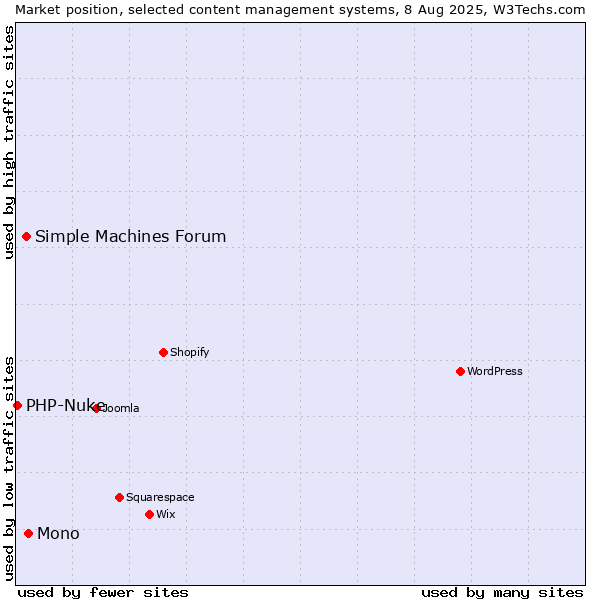 Market position of Mono vs. Simple Machines Forum vs. PHP-Nuke