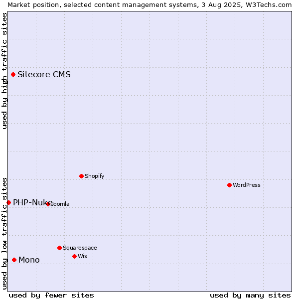 Market position of Mono vs. Sitecore CMS vs. PHP-Nuke