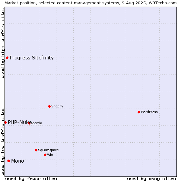 Market position of Mono vs. Progress Sitefinity vs. PHP-Nuke