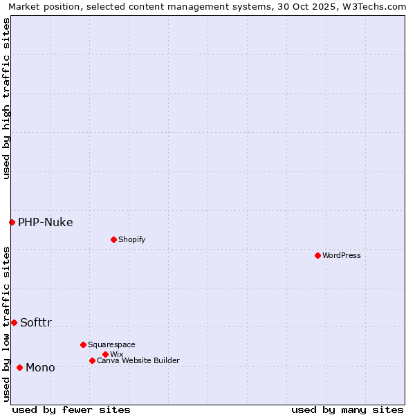 Market position of Mono vs. Softtr vs. PHP-Nuke