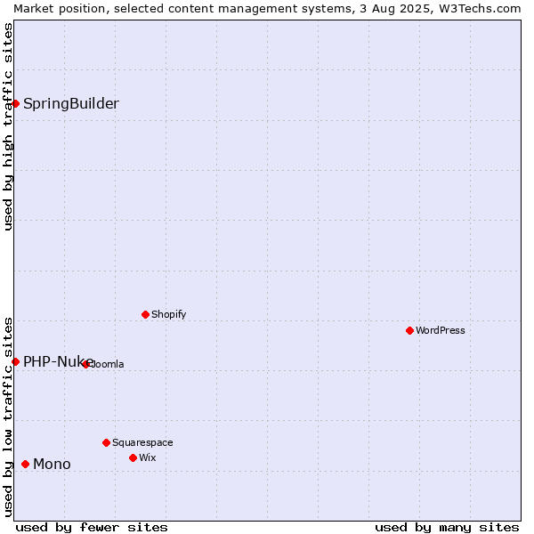 Market position of Mono vs. SpringBuilder vs. PHP-Nuke