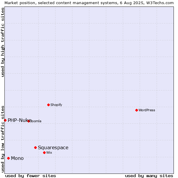 Market position of Squarespace vs. Mono vs. PHP-Nuke