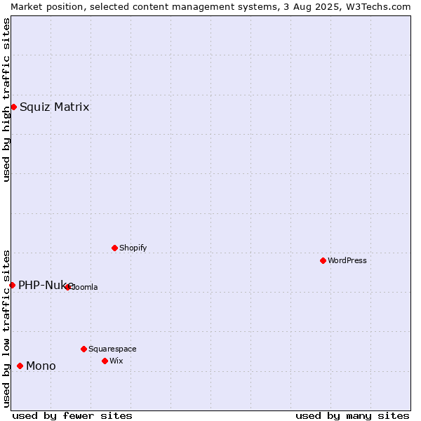 Market position of Mono vs. Squiz Matrix vs. PHP-Nuke