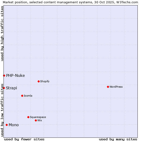 Market position of Mono vs. PHP-Nuke vs. Strapi